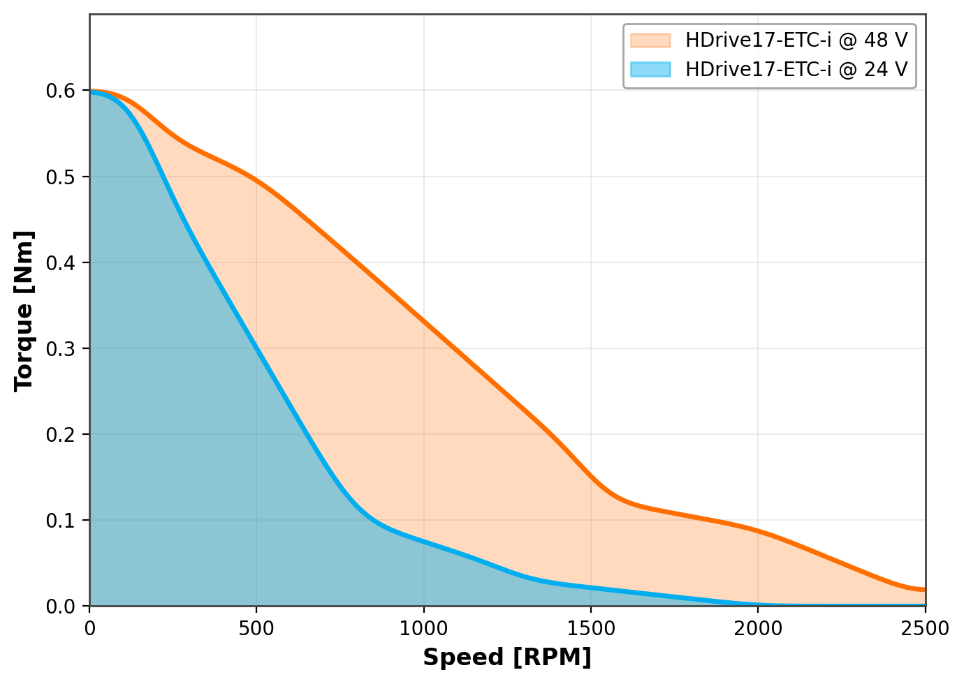 HDrive17-ETC torque vs speed curve